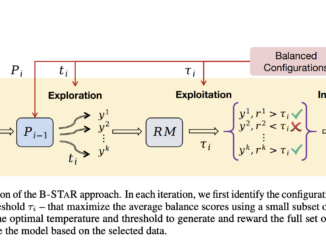 B-STAR: A Self-Taught AI Reasoning Framework for LLMs