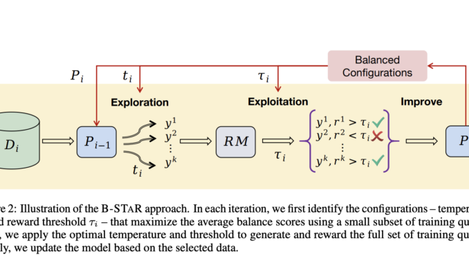 B-STAR: A Self-Taught AI Reasoning Framework for LLMs