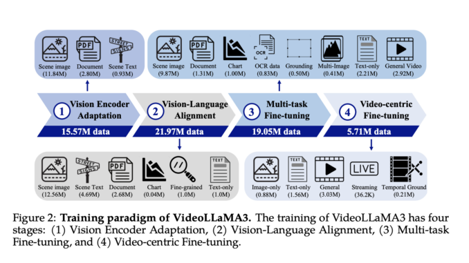 Alibaba Researchers Propose VideoLLaMA 3: An Advanced Multimodal Foundation Model for Image and Video Understanding