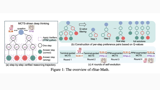 Microsoft AI Introduces rStar-Math: A Self-Evolved System 2 Deep Thinking Approach that Significantly Boosts the Math Reasoning Capabilities of Small LLMs