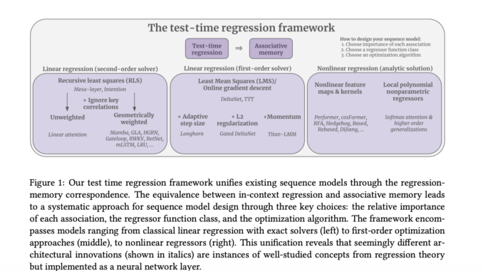 Researchers at Stanford Propose a Unified Regression-based Machine Learning Framework for Sequence Models with Associative Memory