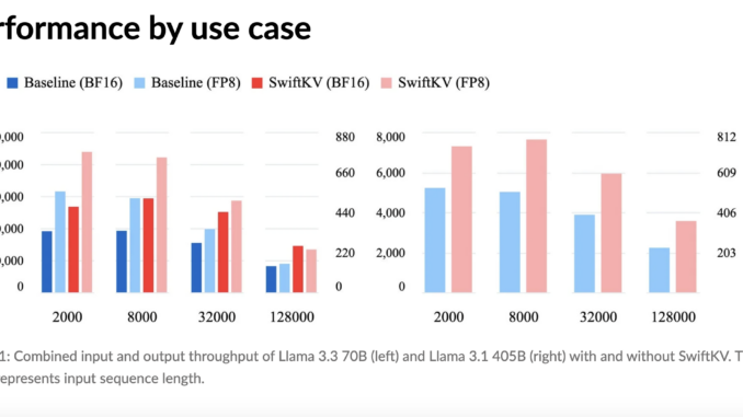 Snowflake AI Research Open-Sources SwiftKV: A Novel AI Approach that Reduces Inference Costs of Meta Llama LLMs up to 75% on Cortex AI