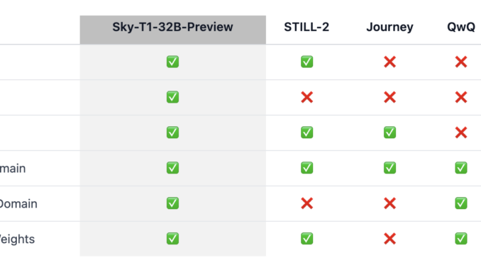 UC Berkeley Researchers Released Sky-T1-32B-Preview: An Open-Source Reasoning LLM Trained for Under $450 Surpasses OpenAI-o1 on Benchmarks like Math500, AIME, and Livebench