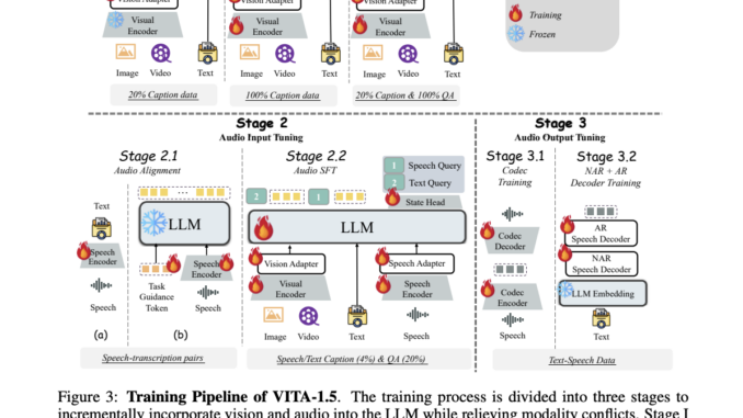 VITA-1.5: A Multimodal Large Language Model that Integrates Vision, Language, and Speech Through a Carefully Designed Three-Stage Training Methodology