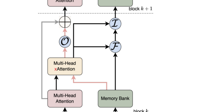 Convergence Labs Introduces the Large Memory Model (LM2): A Memory-Augmented Transformer Architecture Designed to Address Long Context Reasoning Challenges