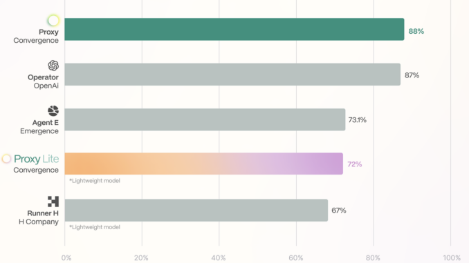 Convergence Releases Proxy Lite: A Mini, Open-Weights Version of Proxy Assistant Performing Pretty Well on UI Navigation Tasks