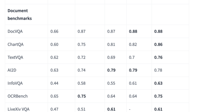 IBM AI Releases Granite-Vision-3.1-2B: A Small Vision Language Model with Super Impressive Performance on Various Tasks