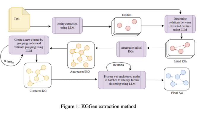 KGGen: Advancing Knowledge Graph Extraction with Language Models and Clustering Techniques