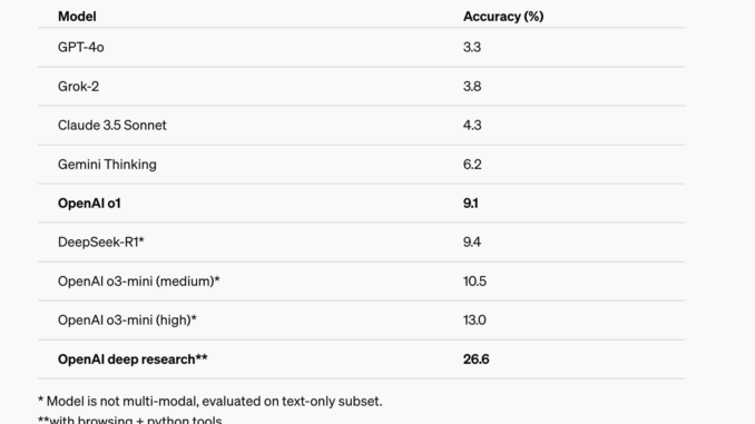 OpenAI Introduces Deep Research: An AI Agent that Uses Reasoning to Synthesize Large Amounts of Online Information and Complete Multi-Step Research Tasks