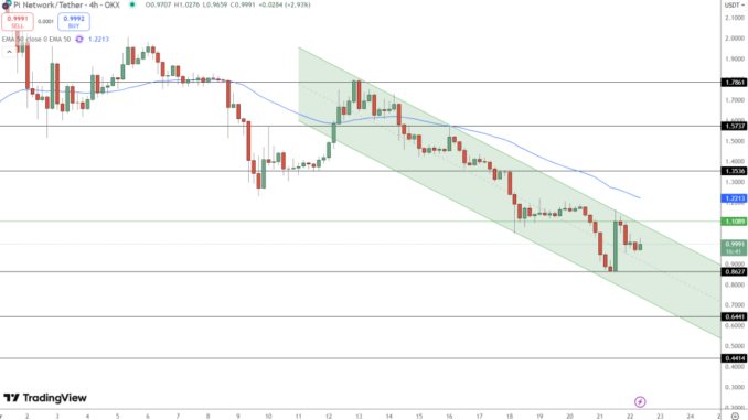 7,8% Growth in the Last 24h: Is PI on the Way Back?