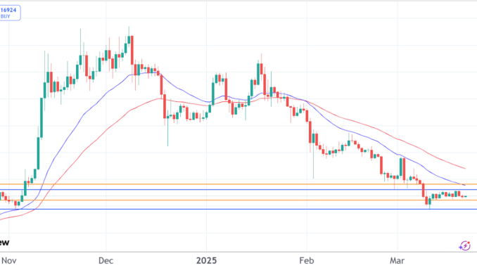 Dogecoin price