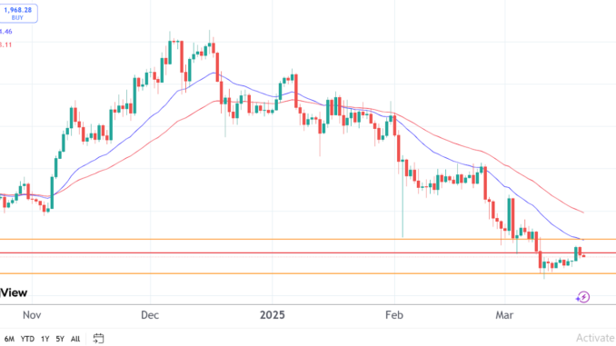 Ethereum price chart