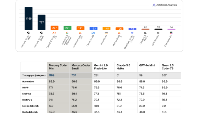 Inception Unveils Mercury: The First Commercial-Scale Diffusion Large Language Model