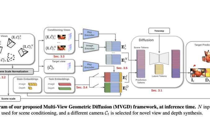 MVGD from Toyota Research Institute: Zero Shot 3D Scene Reconstruction