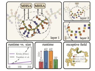 Researchers from AMLab and CuspAI Introduced Erwin: A Tree-based Hierarchical Transformer for Large-scale Physical Systems