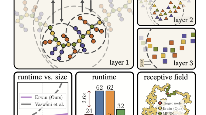 Researchers from AMLab and CuspAI Introduced Erwin: A Tree-based Hierarchical Transformer for Large-scale Physical Systems