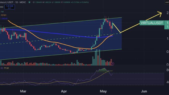 Is VIRTUAL the Next AI Mega Coin? 200% Rally + Virtual price chart.