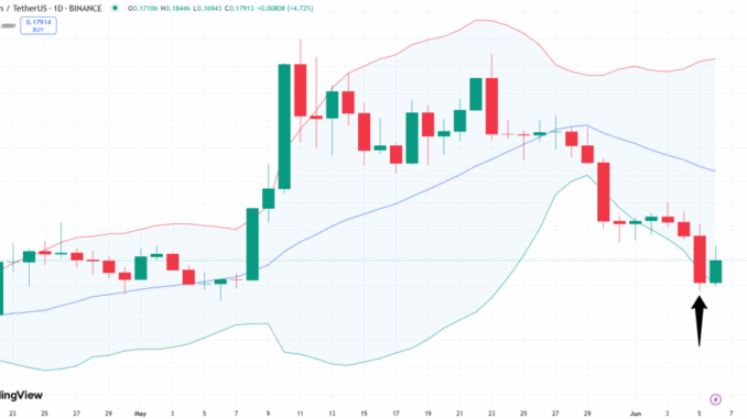 Dogecoin Price Prediction: DOGE Price Hangs on to Key Support Dogecoin Price Prediction: DOGE Price Hangs on to Key Support as Musk-Trump Clash Drains Market Optimism