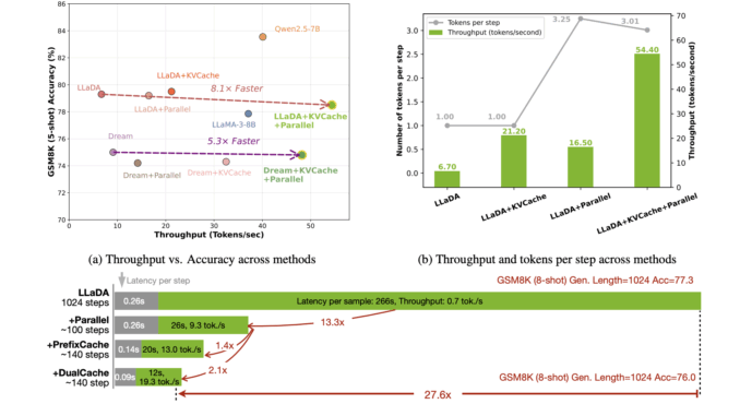NVIDIA AI Introduces Fast-dLLM: A Training-Free Framework That Brings KV NVIDIA AI Introduces Fast-dLLM: A Training-Free Framework That Brings KV Caching and Parallel Decoding to Diffusion LLMs